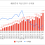 해외주식 투자 기록 (22년 11월말)