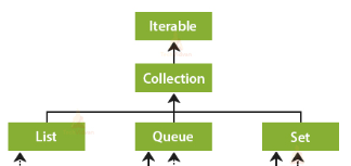 JAVA│Iterable 인터페이스와 Iterator : 네이버 블로그