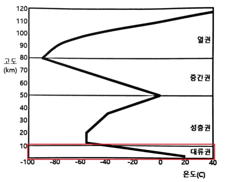 대기의 구성, 4권역(대류권, 성층권, 중간권, 열권), 오존층, 균질층, 이질층 : 네이버 블로그