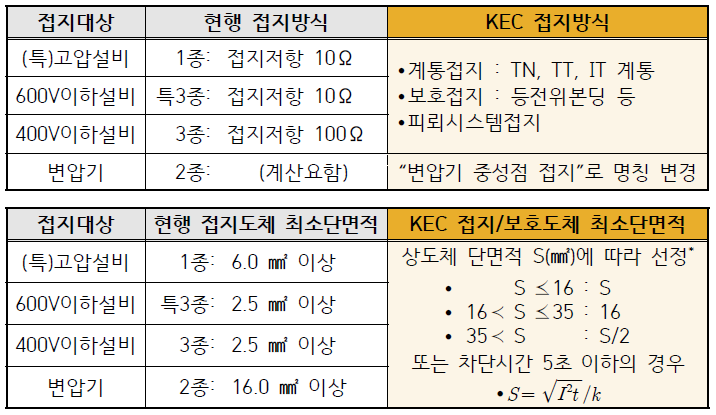 KEC 규정 종별 접지설계 방식 폐지 및 신규적용방식 : 네이버 블로그