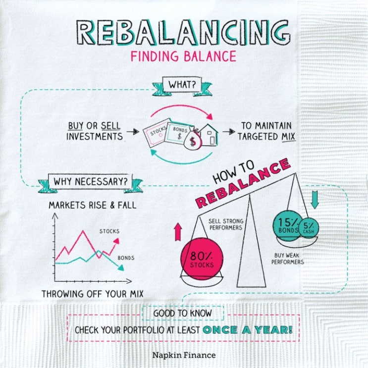 [1년 전 오늘] 리밸런싱(Re-balancing) 개념잡기 : 네이버 블로그