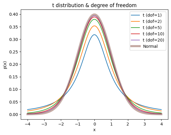 t- test 평균 검정 (One-sample t test / Two-sample independent t test ...