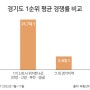📰 1기 신도시 지역, 청약 경쟁률 4배 높았다
