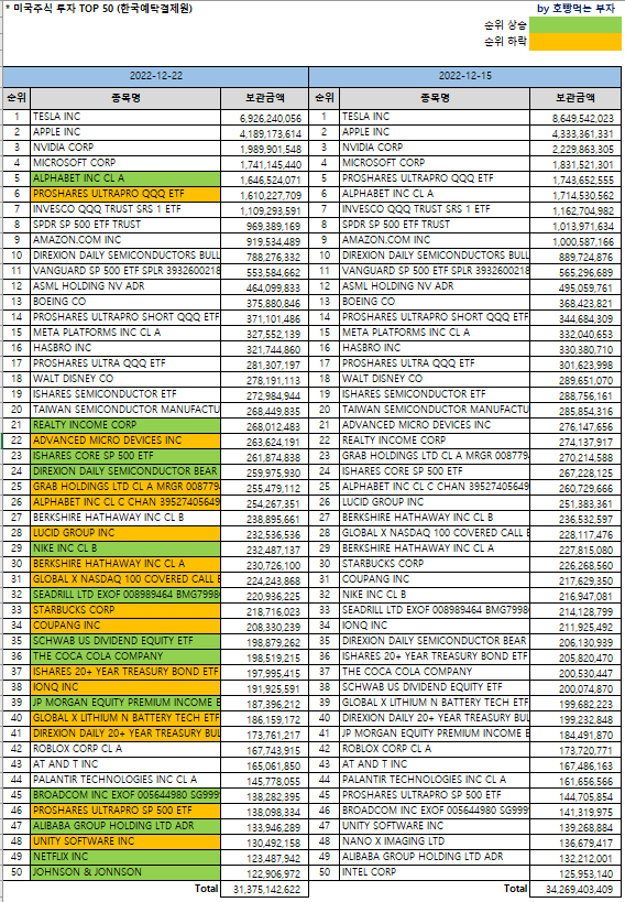 한국인 미국주식 보유순위 Top 50 [12/22 기준] (Feat.미국주식 시총순위) : 네이버 블로그