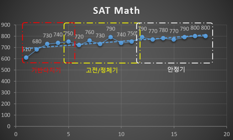 SAT 수학공부방법 #2 - 6개월간의 800점 만점 여정 : 네이버 블로그