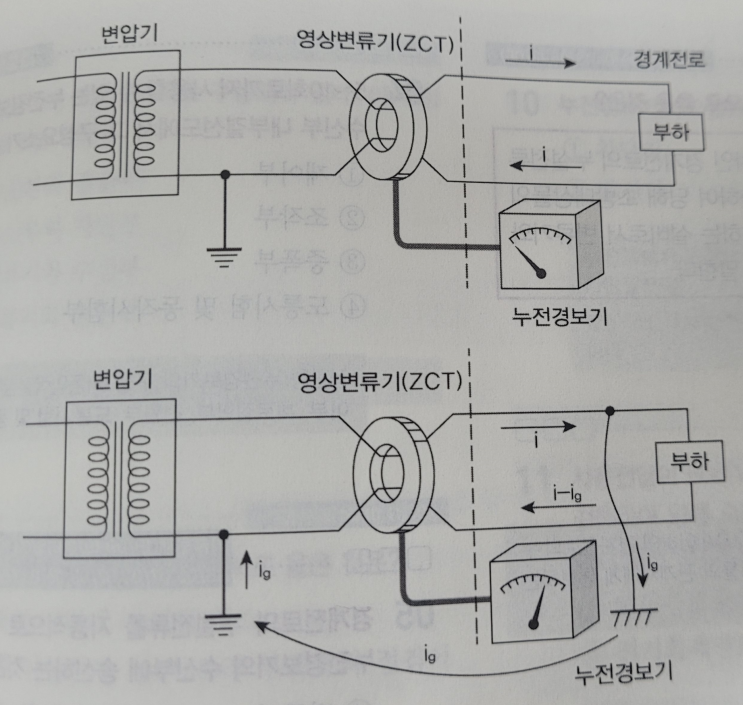 누전경보기 구조, 구성요소, 설치대상, 동작원리, 감도조정, ZCT : 네이버 블로그