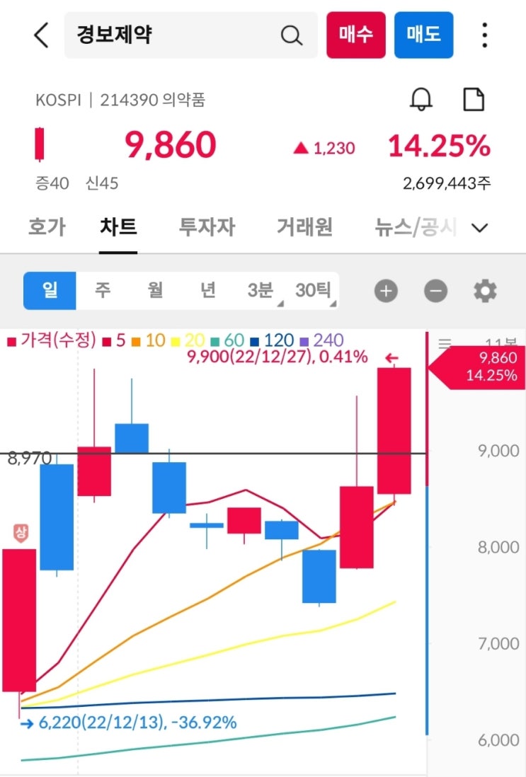세화피앤씨(252500), 화일약품(061250) 관상은 과학이다. 3 ft. 상한가 다음날 음봉 고점 돌파시 매수  경보제약(214390) : 네이버 블로그
