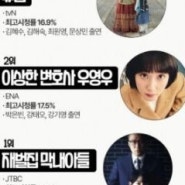2022년 한국드라마 시청률 Top10