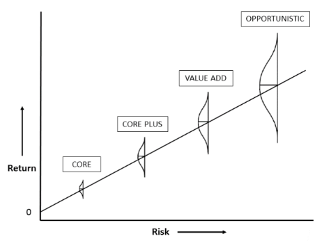 부동산 Equity 펀드 전략에 따른 분류 (Core, Core+, Value-Add, Opportunistic) : 네이버 블로그