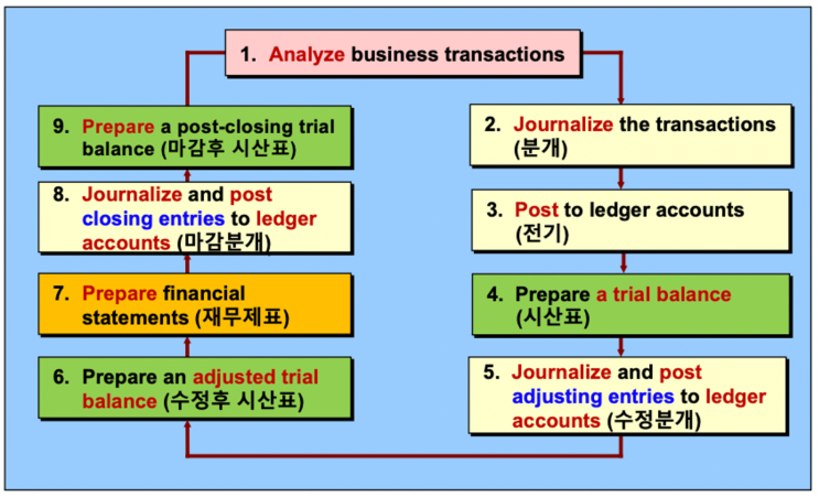 [회계원리] 4-3. Explain the Steps in the Accounting Cycle and How to ...