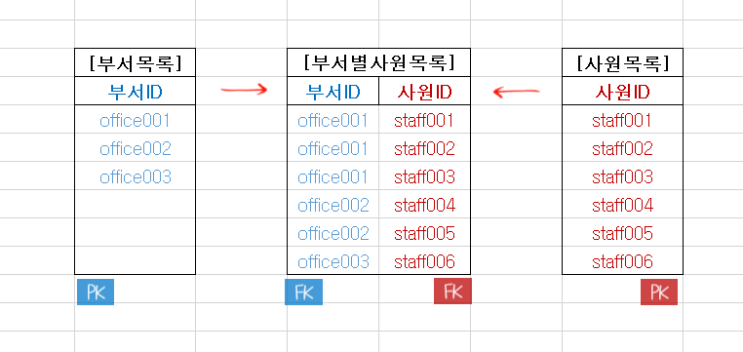 기본키와 외래키 간단하게 개념 정리 (PK, FK) : 네이버 블로그