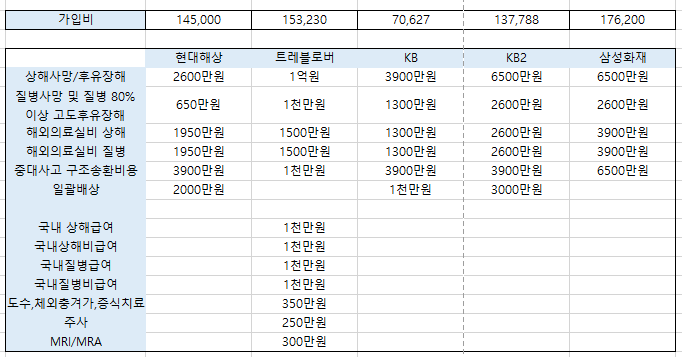 일본 교환학생 준비 - 7 [해외장기체류보험 완벽 비교/일본 국민건강보험] : 네이버 블로그