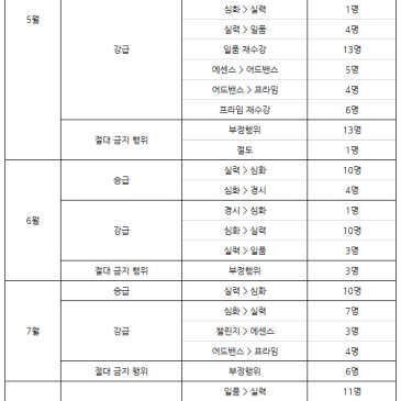 2022년 승/강급 및 절대 금지 행위 내역 (대치본원) RSS 대표 이미지