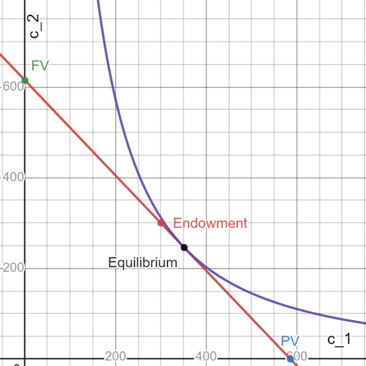 Intertemporal Model(시점 간 모형)이란? : 네이버 블로그