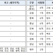 4/8(토) 국가직 9급 필기시험 시간·장소·정답가안·가산점등록·점수사전공개·합격자발표·OMR답안지견본·응시자준수사항 정리