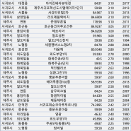 23년 2월 제주도 아파트 매매 실거래가 조회