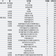 23년 2월 세종 아파트 매매 실거래가 조회 (동단위 기준 최고 거래량 아파트 / 동단위 가장 많이 매매한 아파트는?)