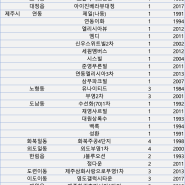 23년 2월 제주도 아파트 매매 실거래가 조회 (동단위 기준 최고 거래량 아파트 / 동단위 가장 많이 매매한 아파트는?)