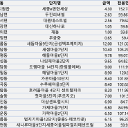 23년 2월 세종 아파트 매매 실거래가 조회 (동단위 기준 최고 실거래가 / 동단위 대장 아파트는?)