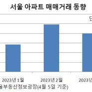 [2023 부동산] 서울 아파트 거래 두달 연속 2천건 넘어...본격 상승?