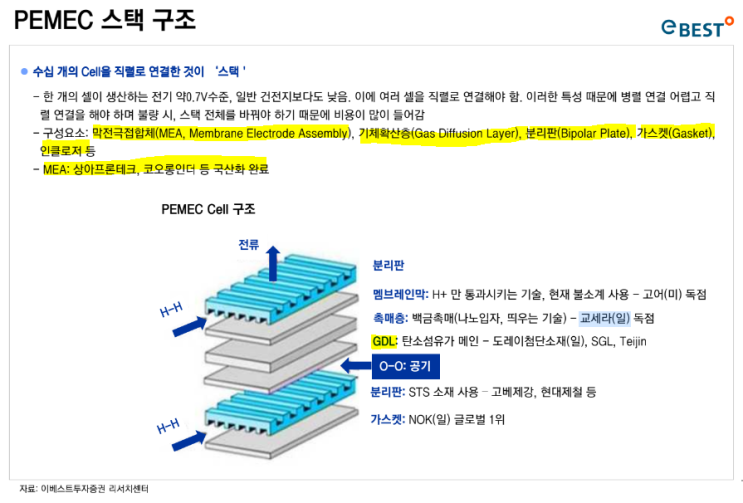 PEMFC 수소연료전지 구조 및 밸류체인 : 네이버 블로그