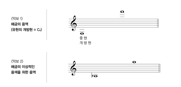 [해금 이야기] 해금의 음역대는 어디까지 일까? 실제 연주 가능한 음역은? 해금의 조율법 해금창작곡 : 네이버 블로그