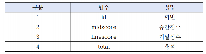 [중급]4강. SAS 데이터셋 명령문(4)-RENAME, LABEL, RETAIN, 반복 DO-END : 네이버 블로그