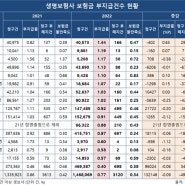 보험금 지급 거절 가장 많은 생보사는 AIA생명...보험금 불만족도는 DB생명 'TOP'