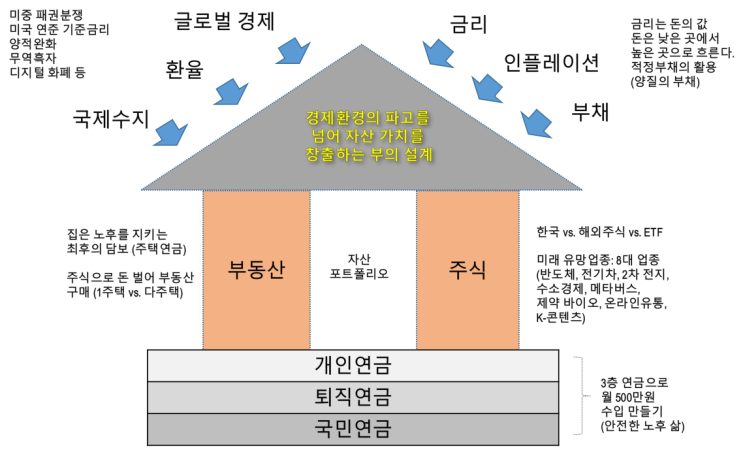 부의 설계: 부자 집의 설계 구조 : 네이버 블로그