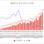 해외주식 투자 기록 (23년 3월말)