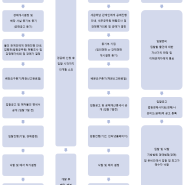 경매(경매법정) 및 공매(한국자산관리공사) 절차 및 기간