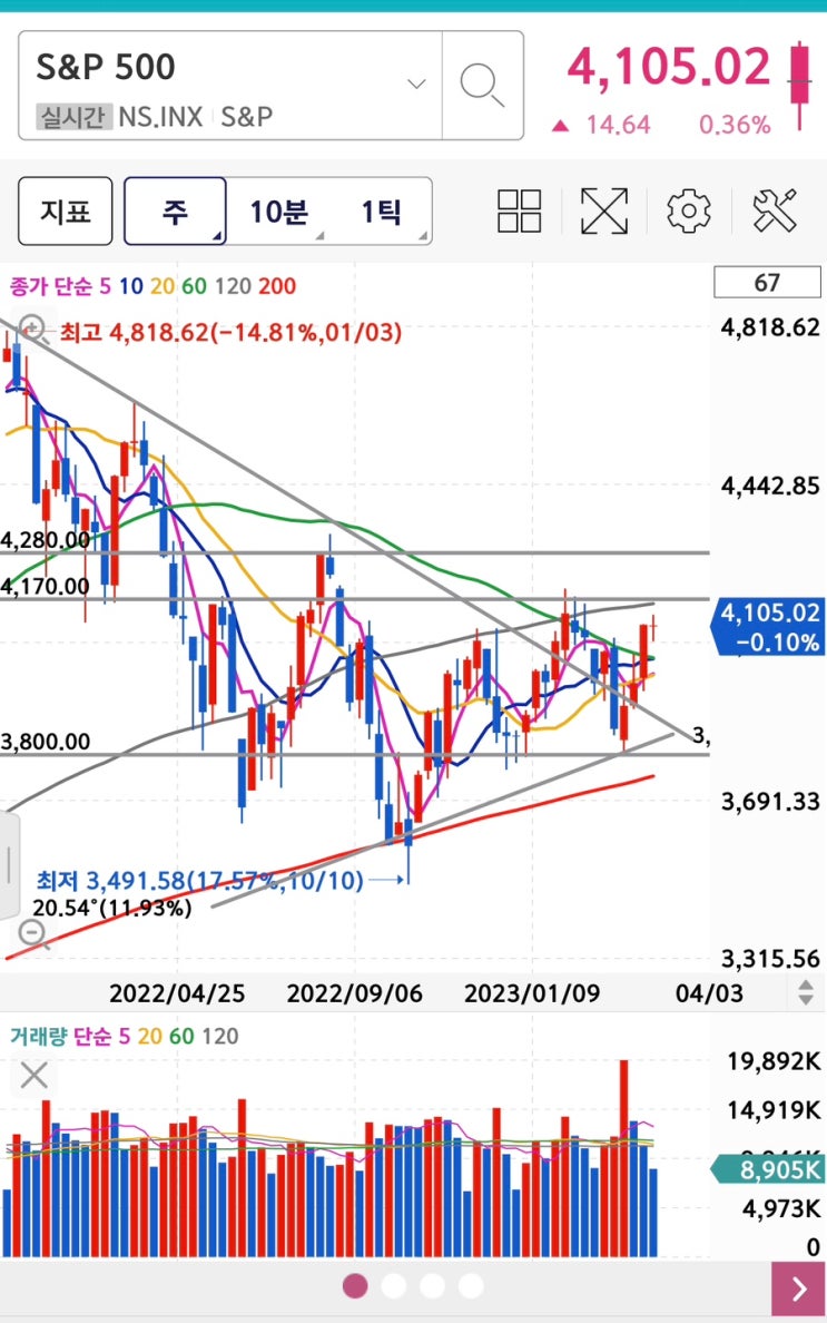 주간 증시 지수 전망 - 미국 나스닥 S&P500 한국 코스피 지수_230409