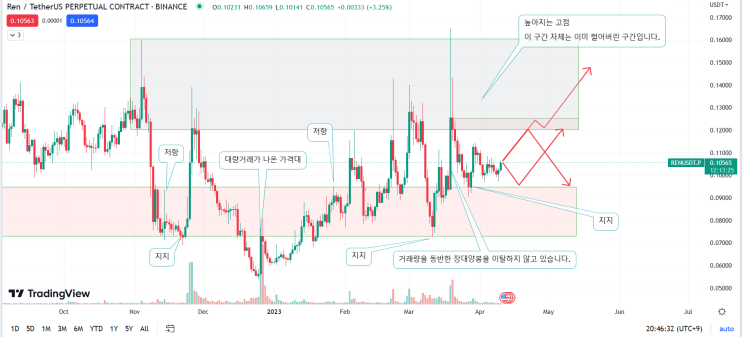 리퍼블릭 프로토콜(REN) 차트 분석 : 네이버 블로그