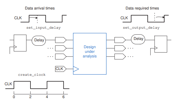 Constraining the Design - input delay : 네이버 블로그