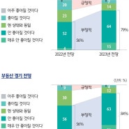 2023년 부자의 경기전망과 투자 계획 (하나금융경영연구소)