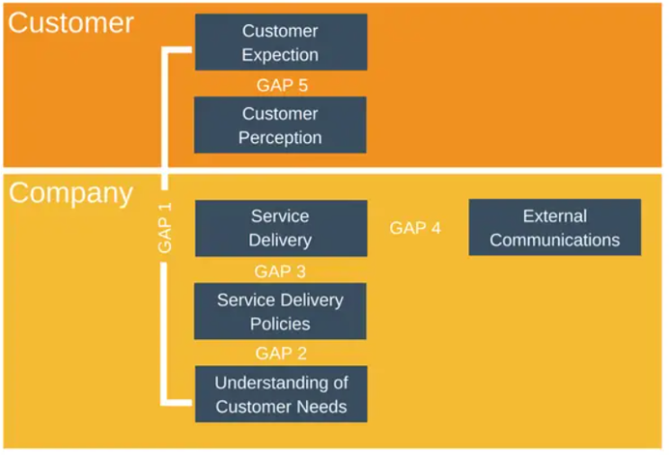 Gap model of Service Quality(서비스 품질 격차 모델) : 네이버 블로그