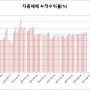 비트코인 단기 관점과 수익율 그리고 과욕에 대해서 ...