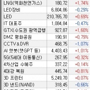 소외된 업종 죽어도 싫다. 제약 바이오 게임 언택트 하면 소외감 99.99%(업종차트 보는 법)