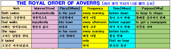 영문법 : 부사란? 1형식의 S + V를 상세히 설명해주는 역할은 부사로서 방법부사, 정도부사, 장소부사, 시간부사, 빈도부사 ...