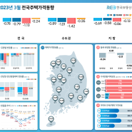 '23. 3월 급매물 소진으로 인한 주택가격 하락 축소 (한국부동산원)