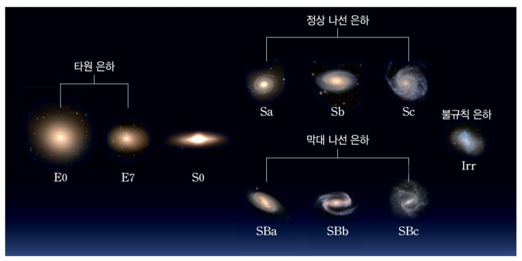 [지구과학 1 주요 개념 - 우주] 허블의 은하 분류 체계 : 네이버 블로그