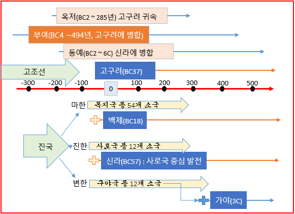 부여와 초기 고구려·옥저·동예·삼한 이론 및 암기법입니다.(2/2) : 네이버 블로그