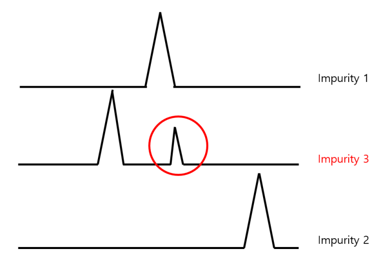 HPLC 트러블슈팅 : 크로마토그램 피크 쪼개지는 현상. peak splitting 트러블슈팅 해결완료 : 네이버 블로그