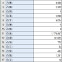한국의 성씨 (8) - 성씨별 인구 : 내 성씨는 몇명일까?