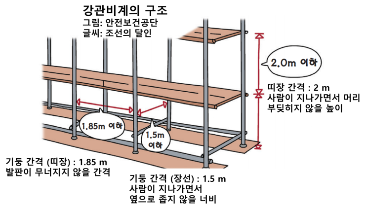 강관비계의 구조 : 네이버 블로그