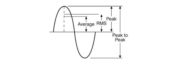 (기본-진동) 진폭 단위: RMS, Peak, Peak to Peak : 네이버 블로그