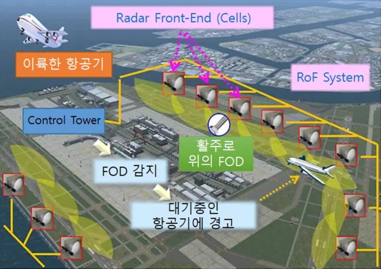 Millimeter Wave Radar를 활용한 활주로 쓰레기 정리 : Cleaning Up Runway Junk with ...