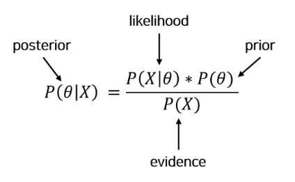 빈도주의(Frequentism) vs. 베이즈주의(Baysianism) : 네이버 블로그