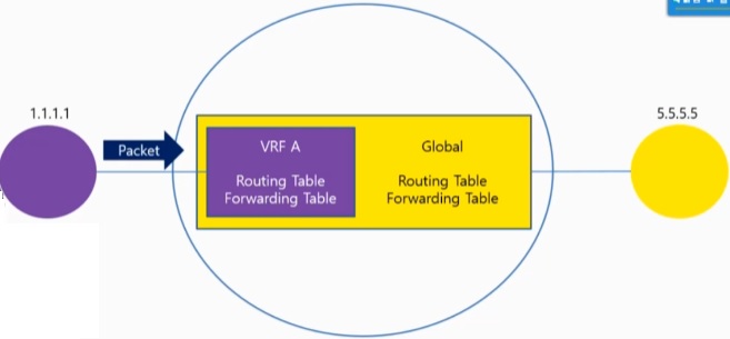 [Router] VRF (Virtual Routing & Forwarding) (2) : 네이버 블로그