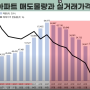 서울 아파트 매도물량과 실거래가격 변동률(~23.3월)